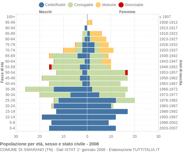 Grafico Popolazione per età, sesso e stato civile Comune di Smarano (TN)