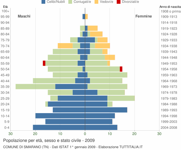 Grafico Popolazione per età, sesso e stato civile Comune di Smarano (TN)