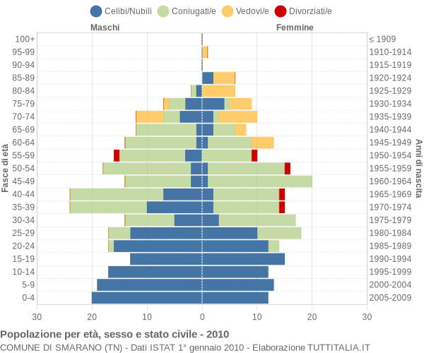 Grafico Popolazione per età, sesso e stato civile Comune di Smarano (TN)