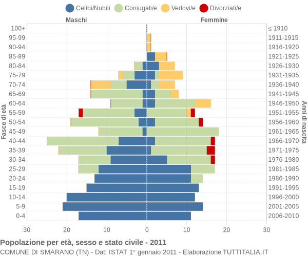 Grafico Popolazione per età, sesso e stato civile Comune di Smarano (TN)