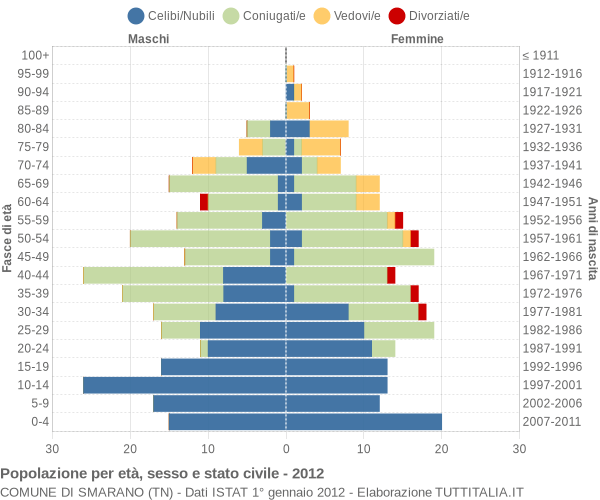 Grafico Popolazione per età, sesso e stato civile Comune di Smarano (TN)