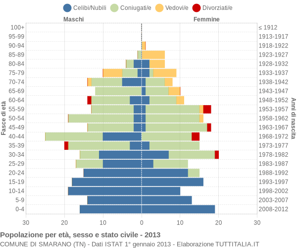 Grafico Popolazione per età, sesso e stato civile Comune di Smarano (TN)