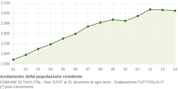 Andamento popolazione Comune di Taio (TN)