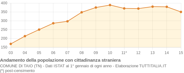 Andamento popolazione stranieri Comune di Taio (TN)