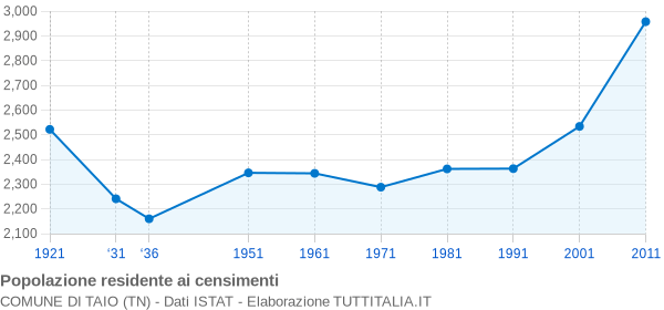 Grafico andamento storico popolazione Comune di Taio (TN)