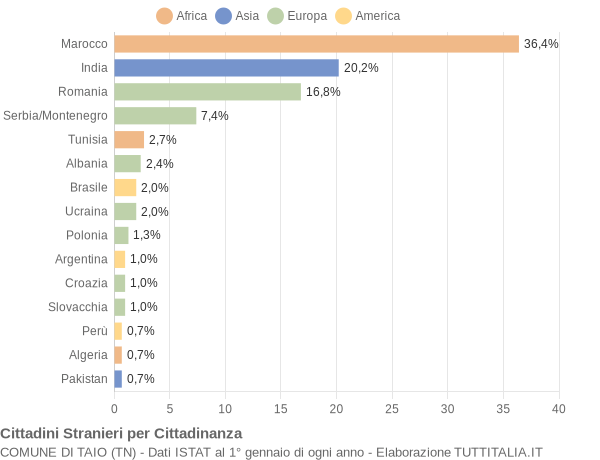 Grafico cittadinanza stranieri - Taio 2007