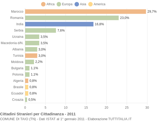 Grafico cittadinanza stranieri - Taio 2011