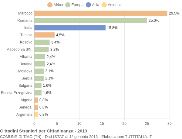 Grafico cittadinanza stranieri - Taio 2013