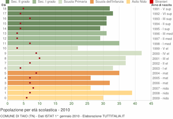 Grafico Popolazione in età scolastica - Taio 2010