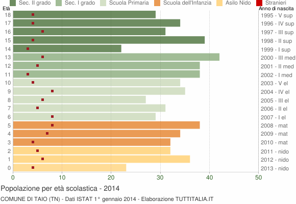 Grafico Popolazione in età scolastica - Taio 2014