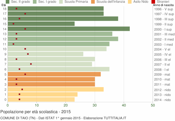Grafico Popolazione in età scolastica - Taio 2015