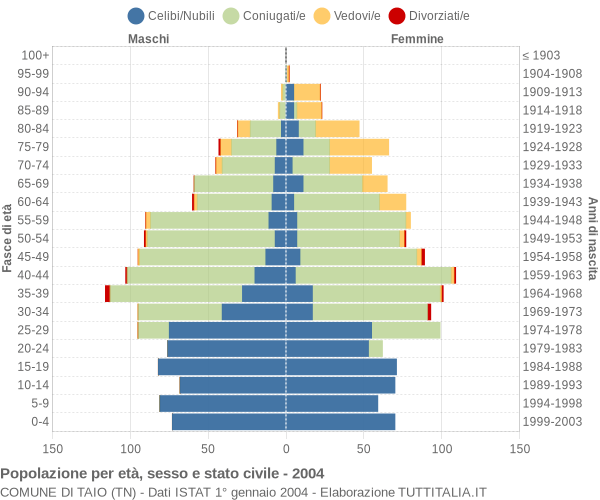 Grafico Popolazione per età, sesso e stato civile Comune di Taio (TN)