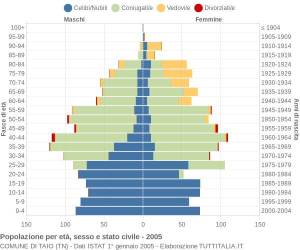 Grafico Popolazione per età, sesso e stato civile Comune di Taio (TN)