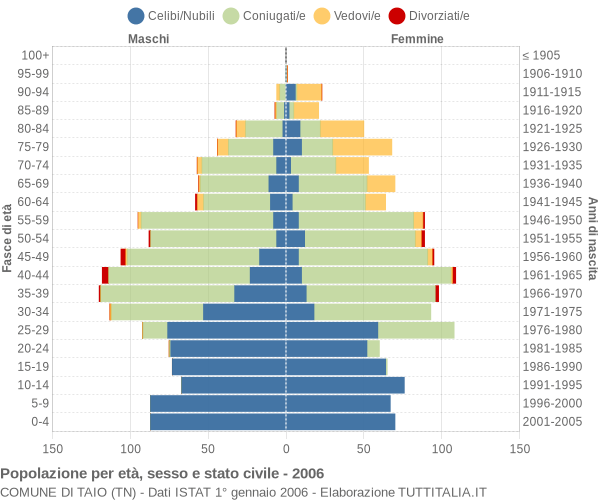 Grafico Popolazione per età, sesso e stato civile Comune di Taio (TN)