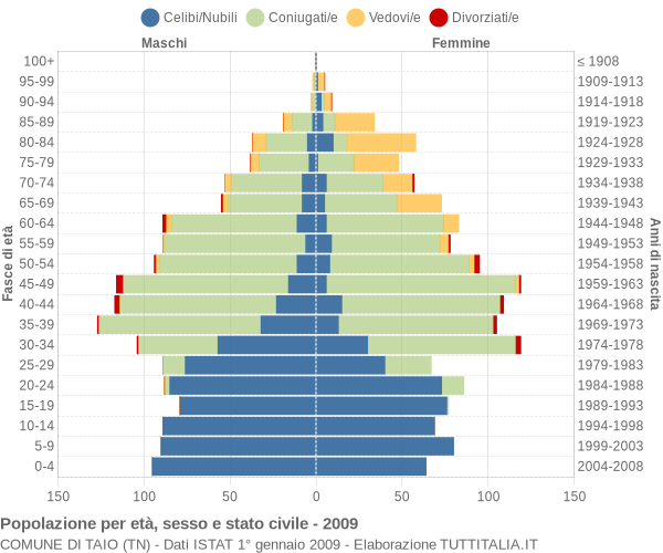 Grafico Popolazione per età, sesso e stato civile Comune di Taio (TN)