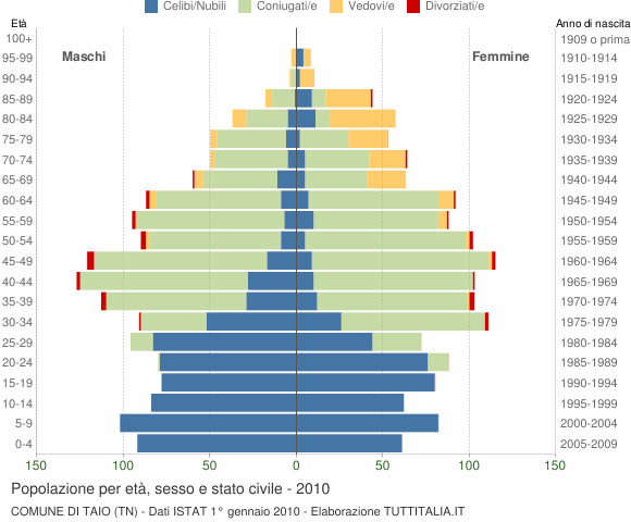 Grafico Popolazione per età, sesso e stato civile Comune di Taio (TN)