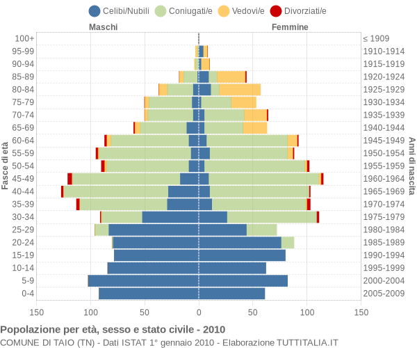 Grafico Popolazione per età, sesso e stato civile Comune di Taio (TN)