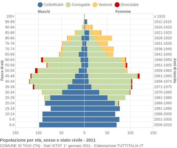 Grafico Popolazione per età, sesso e stato civile Comune di Taio (TN)