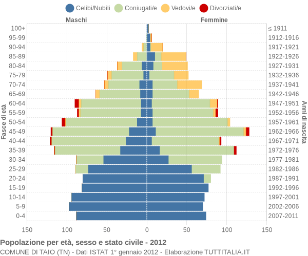 Grafico Popolazione per età, sesso e stato civile Comune di Taio (TN)