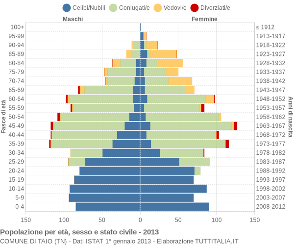 Grafico Popolazione per età, sesso e stato civile Comune di Taio (TN)