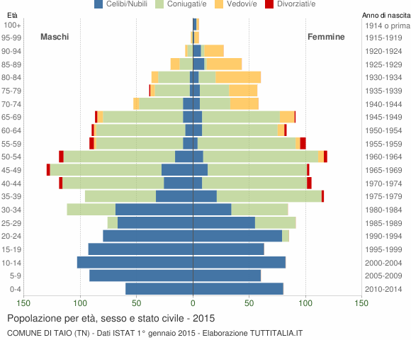 Grafico Popolazione per età, sesso e stato civile Comune di Taio (TN)