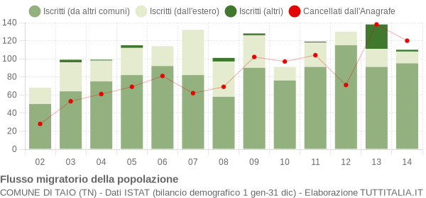 Flussi migratori della popolazione Comune di Taio (TN)