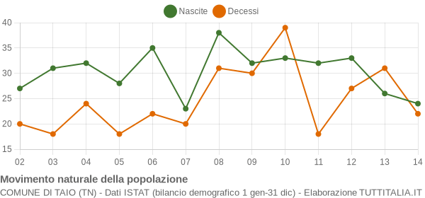 Grafico movimento naturale della popolazione Comune di Taio (TN)