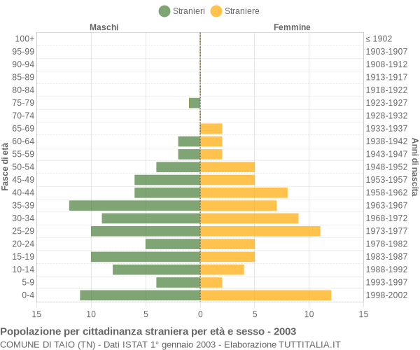 Grafico cittadini stranieri - Taio 2003