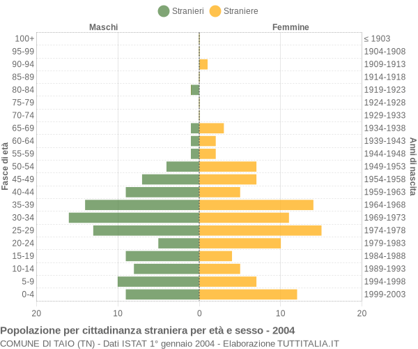 Grafico cittadini stranieri - Taio 2004