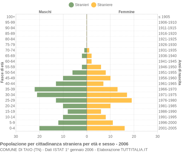 Grafico cittadini stranieri - Taio 2006