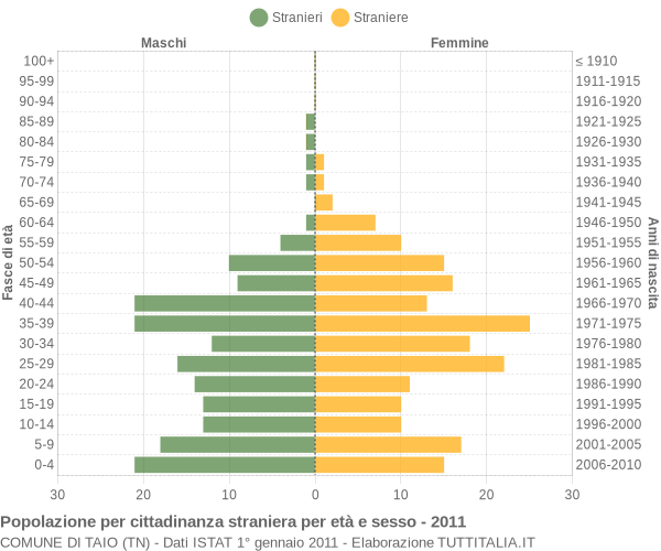 Grafico cittadini stranieri - Taio 2011