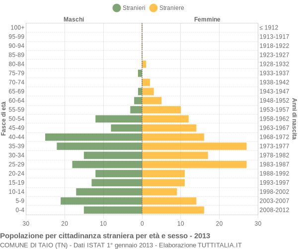 Grafico cittadini stranieri - Taio 2013