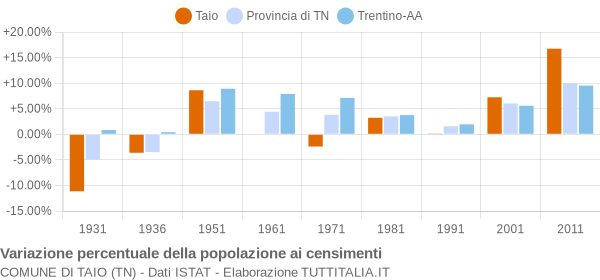 Grafico variazione percentuale della popolazione Comune di Taio (TN)