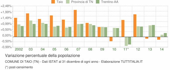 Variazione percentuale della popolazione Comune di Taio (TN)