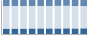 Grafico struttura della popolazione Comune di Taio (TN)