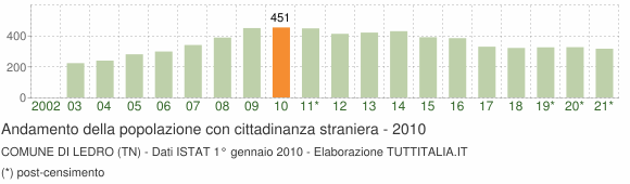 Grafico andamento popolazione stranieri Comune di Ledro (TN)