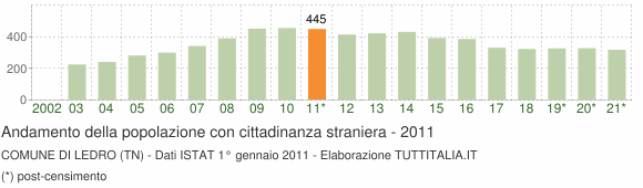 Grafico andamento popolazione stranieri Comune di Ledro (TN)