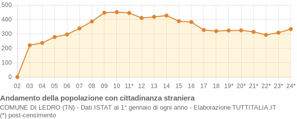 Andamento popolazione stranieri Comune di Ledro (TN)