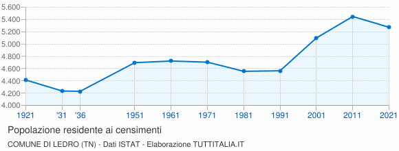 Grafico andamento storico popolazione Comune di Ledro (TN)
