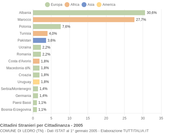 Grafico cittadinanza stranieri - Ledro 2005