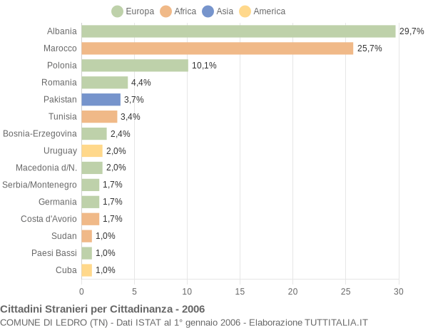 Grafico cittadinanza stranieri - Ledro 2006