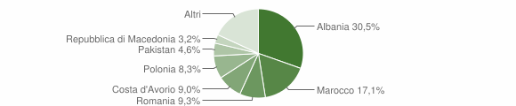 Grafico cittadinanza stranieri - Ledro 2012