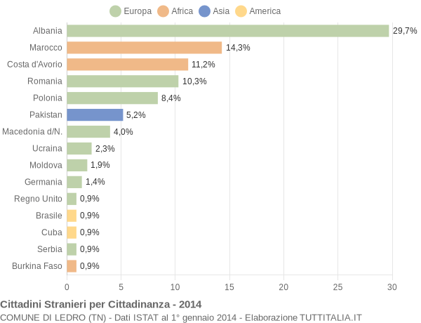 Grafico cittadinanza stranieri - Ledro 2014