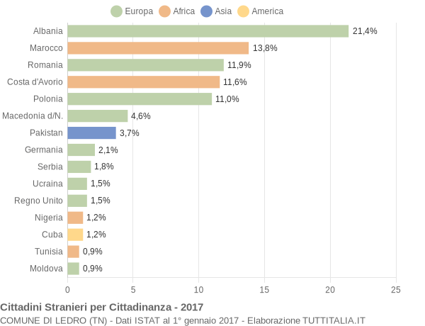 Grafico cittadinanza stranieri - Ledro 2017