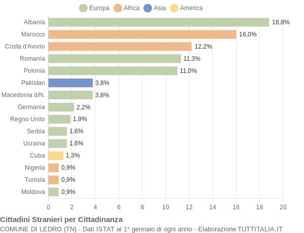 Grafico cittadinanza stranieri - Ledro 2018