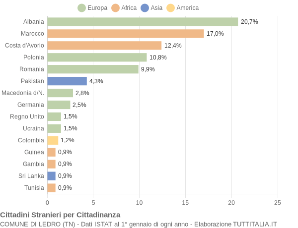 Grafico cittadinanza stranieri - Ledro 2019