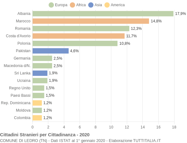 Grafico cittadinanza stranieri - Ledro 2020