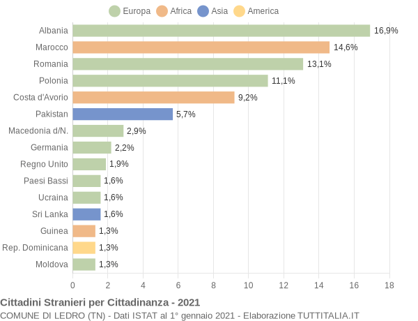 Grafico cittadinanza stranieri - Ledro 2021