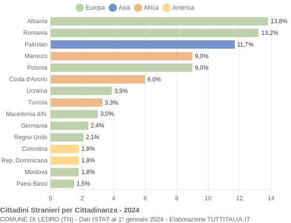 Grafico cittadinanza stranieri - Ledro 2024