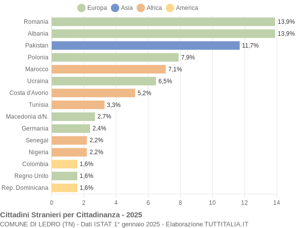 Grafico cittadinanza stranieri - Ledro 2025